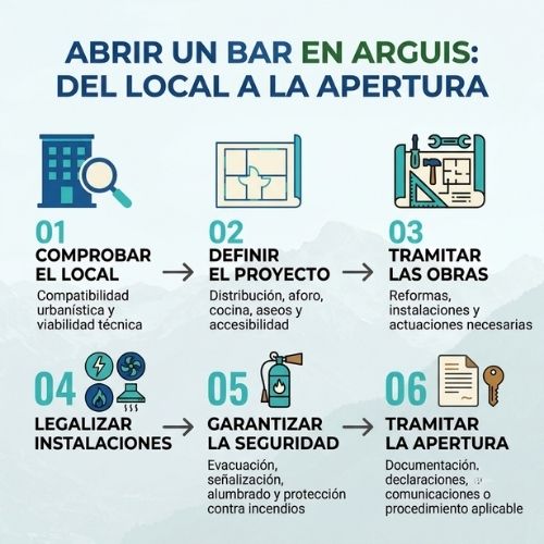 Requisitos para abrir un bar en Arguis
