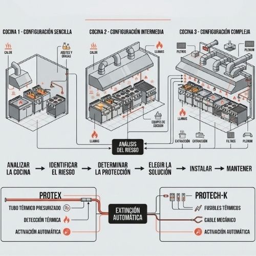 ¿Cuándo es obligatorio instalar un sistema de extinción automática en una cocina profesional? PROTEX vs PROTECH-K